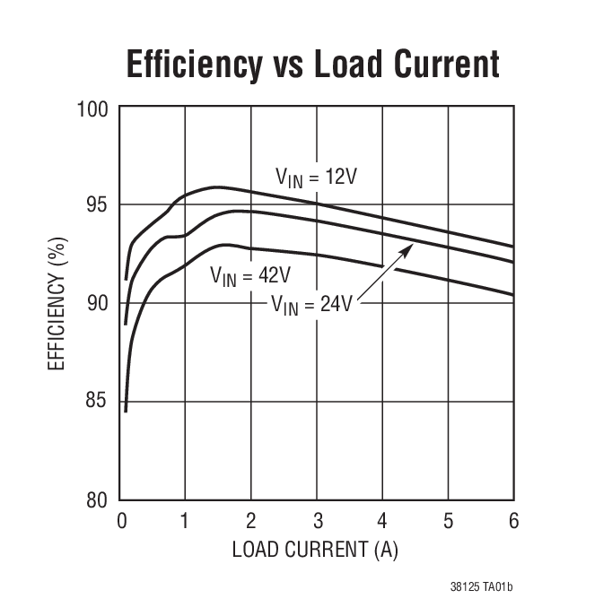 Efﬁciency vs Load Current