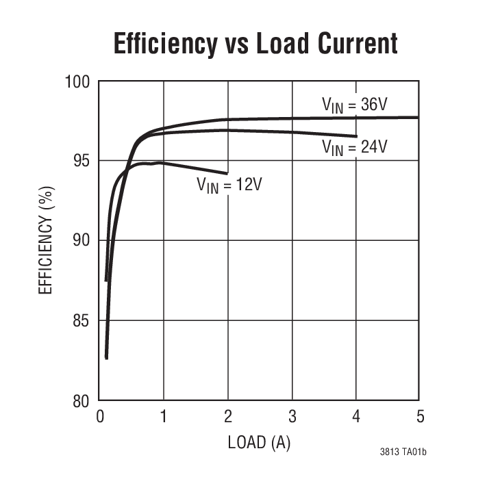 Efﬁciency vs Load Current