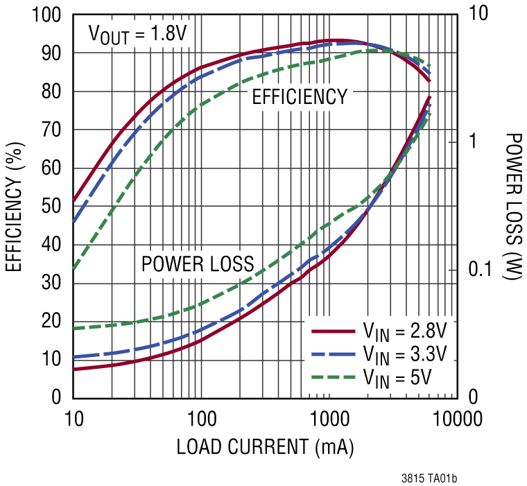LTC3815 Performance Graph