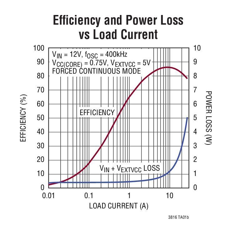 Efficiency and Power Loss vs Load Current