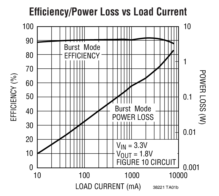 Efﬁciency/Power Loss vs Load Current