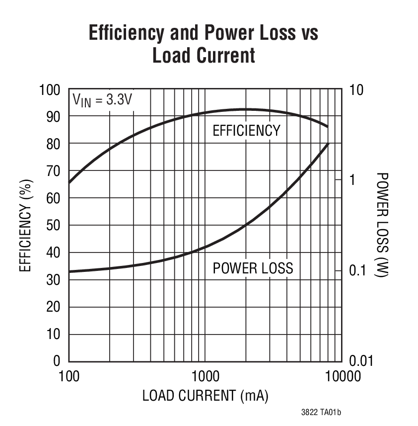 Efﬁciency and Power Loss vs  Load Current