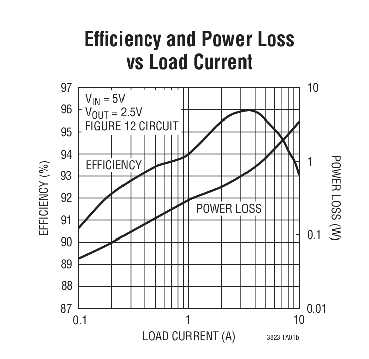 Efﬁciency and Power Loss vs Load Current