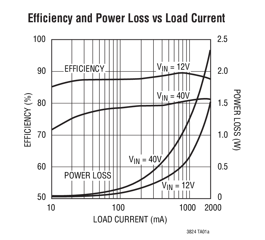 Efficiency and Power Loss vs Load Current