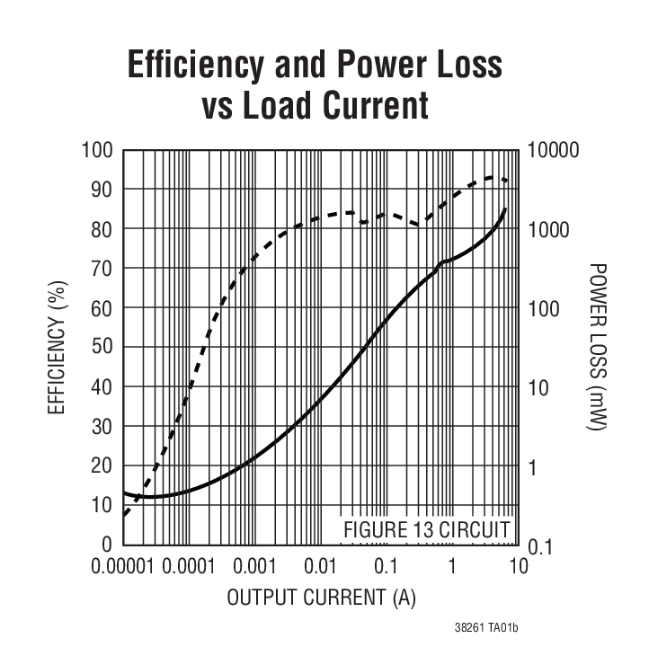 Efﬁciency and Power Loss vs Load Current