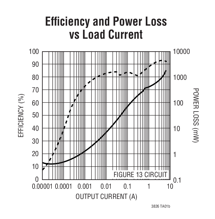 Efﬁciency and Power Loss  vs Load Current