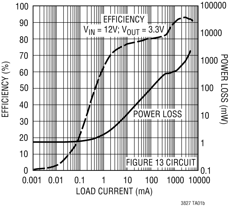 LTC3827 Performance Graph