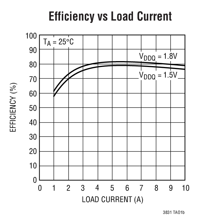 Efficiency vs Load Current