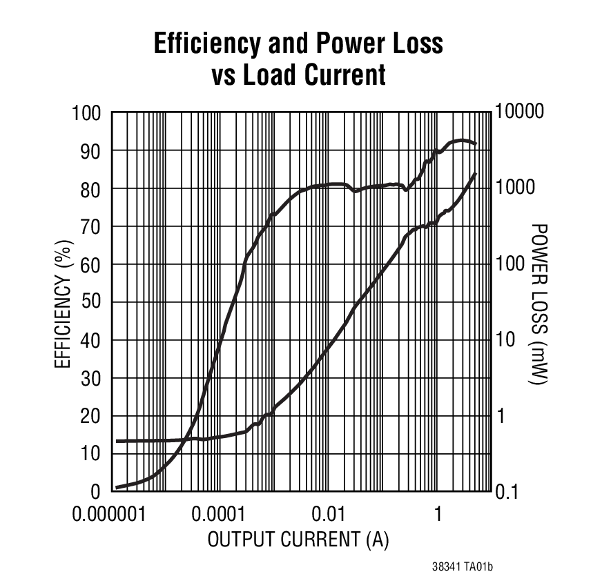 Efficiency and Power Loss vs Load Current