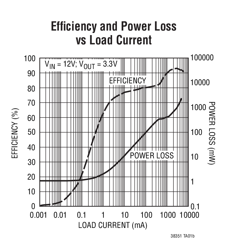 Efﬁciency and Power Loss vs Load Current