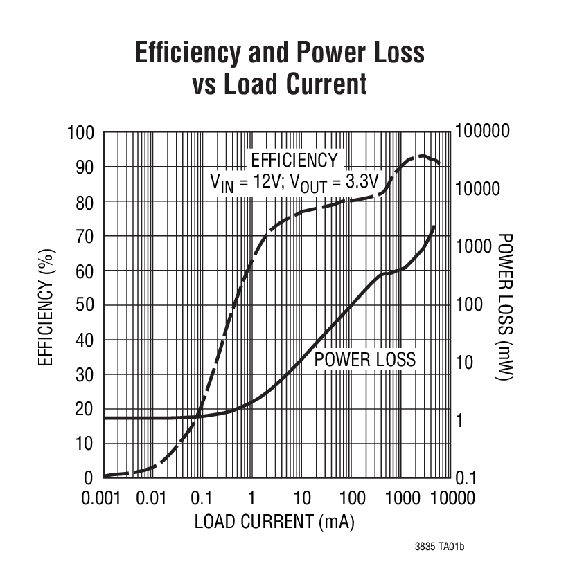 Efficiency and Power Loss vs Load Current