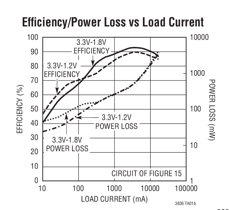 Efﬁciency/Power Loss vs Load Current
