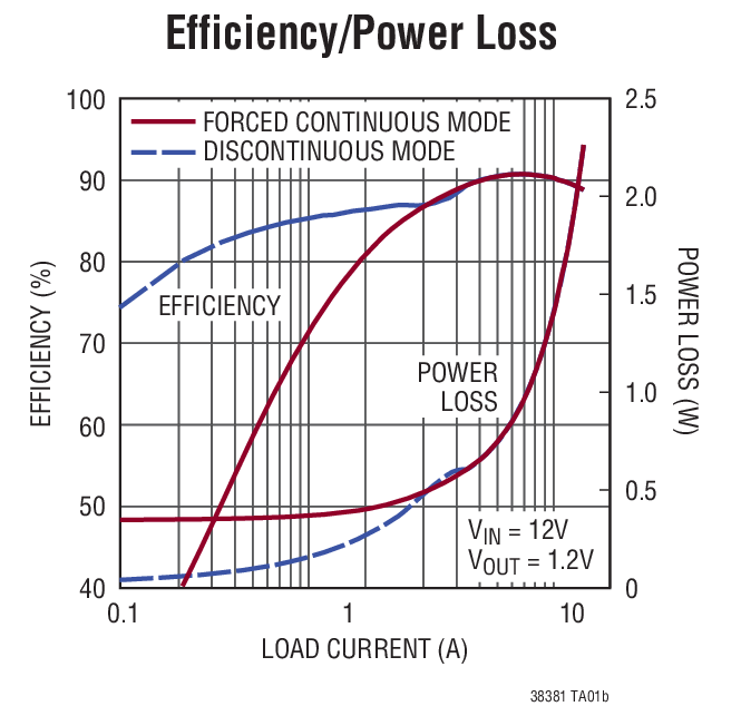 Efficiency/Power Loss