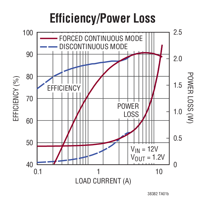 Efficiency/Power Loss