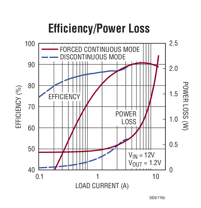Efficiency/Power Loss