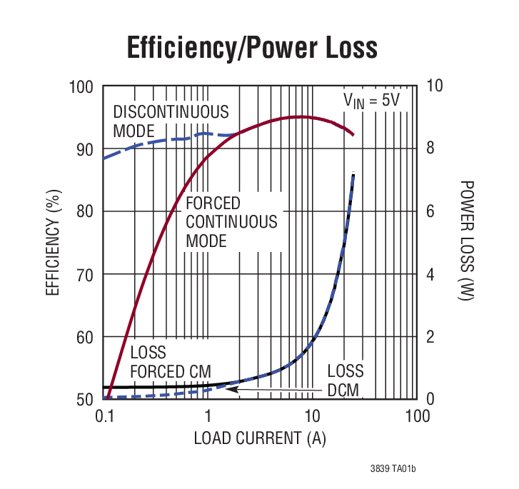Efficiency/Power Loss