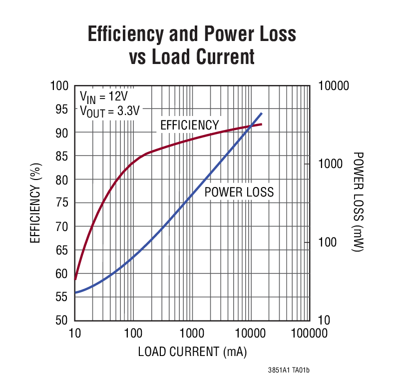Efficiency and Power Loss  vs Load Current