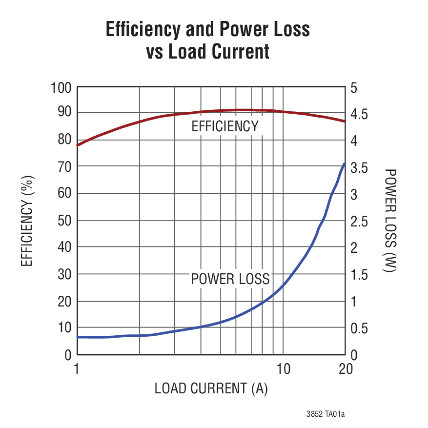 Efﬁciency and Power Loss  vs Load Current