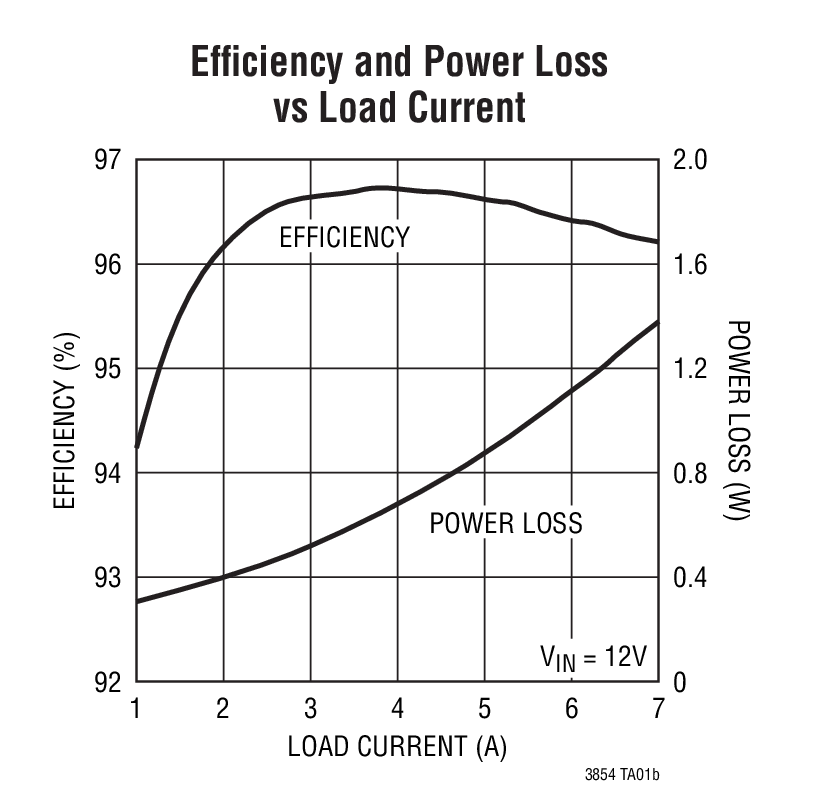 Efficiency and Power Loss  vs Load Current