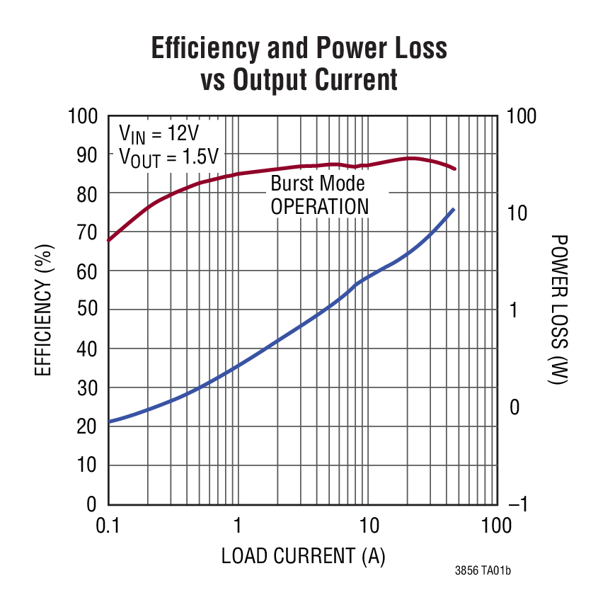 Efficiency and Power Loss vs Output Current