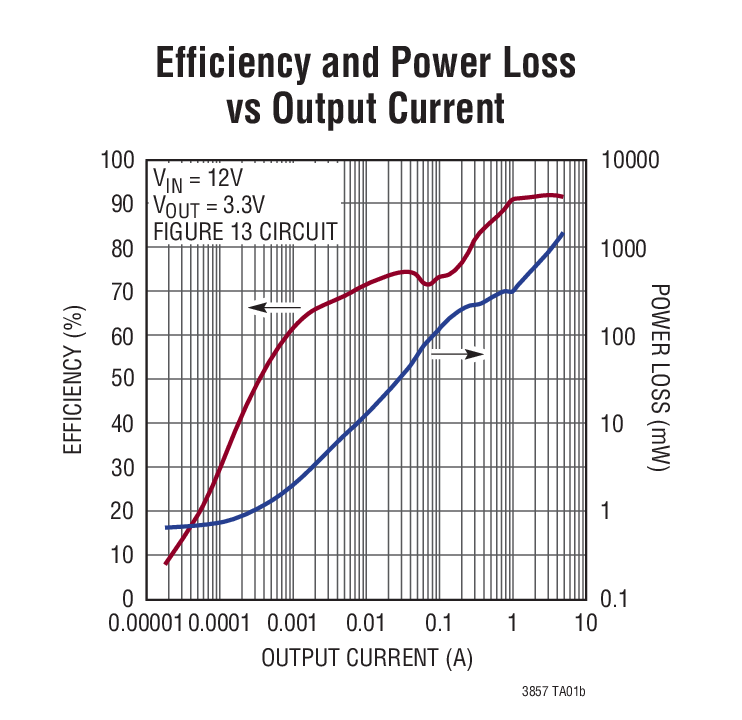 Efficiency and Power Loss vs Output Current