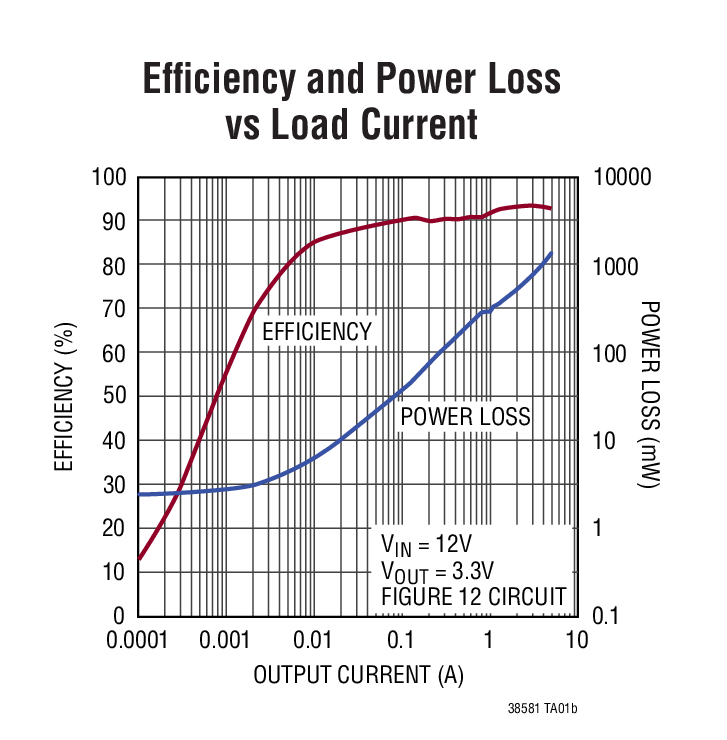Efﬁciency and Power Loss vs Load Current