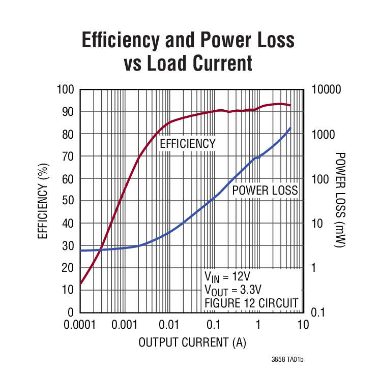 Efﬁciency and Power Loss vs Load Current