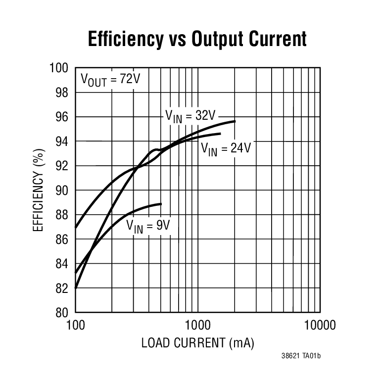 Efficiency vs Output Current