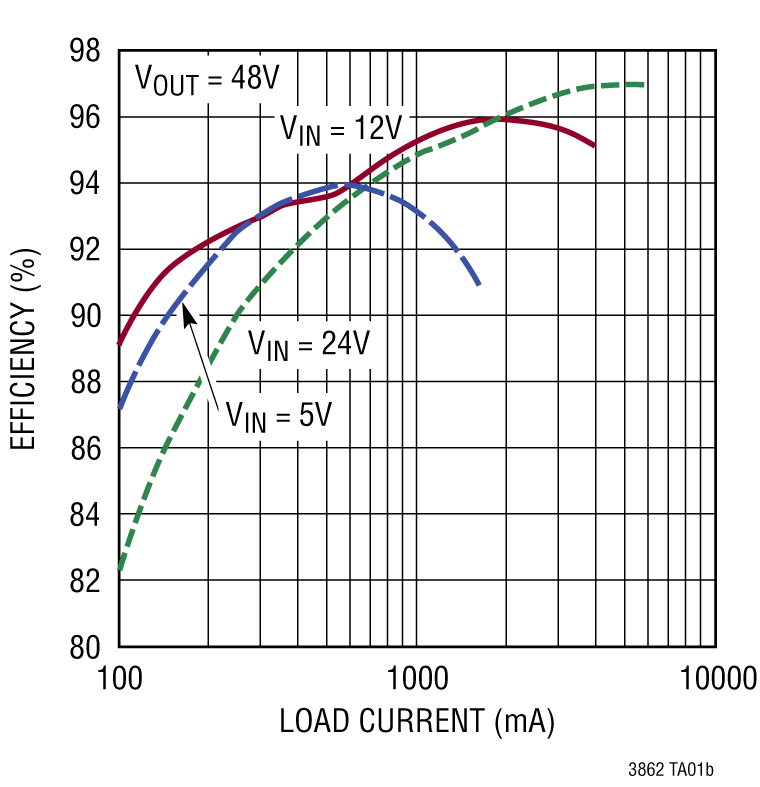 LTC3862 Performance Graph
