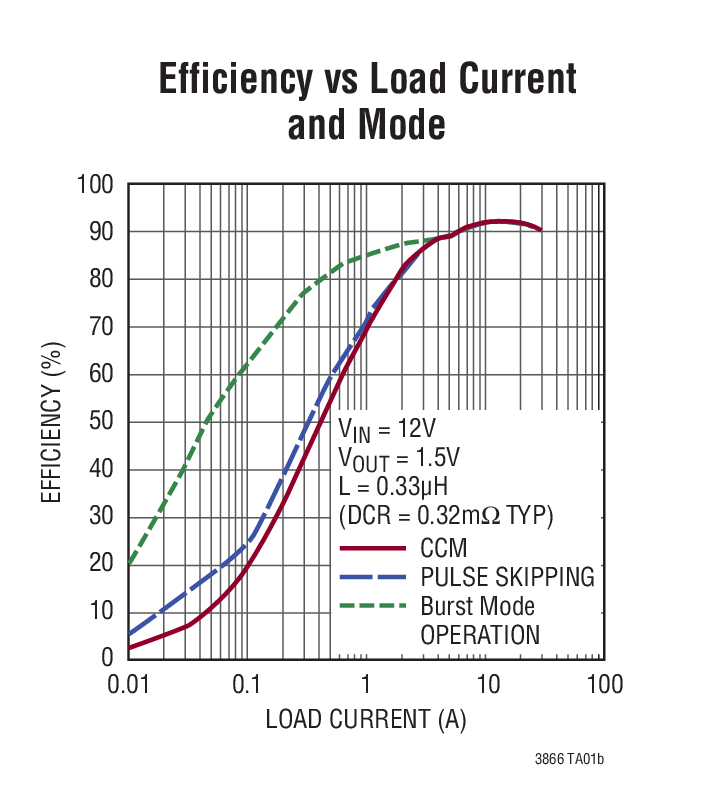 Efficiency vs Load Current and Mode