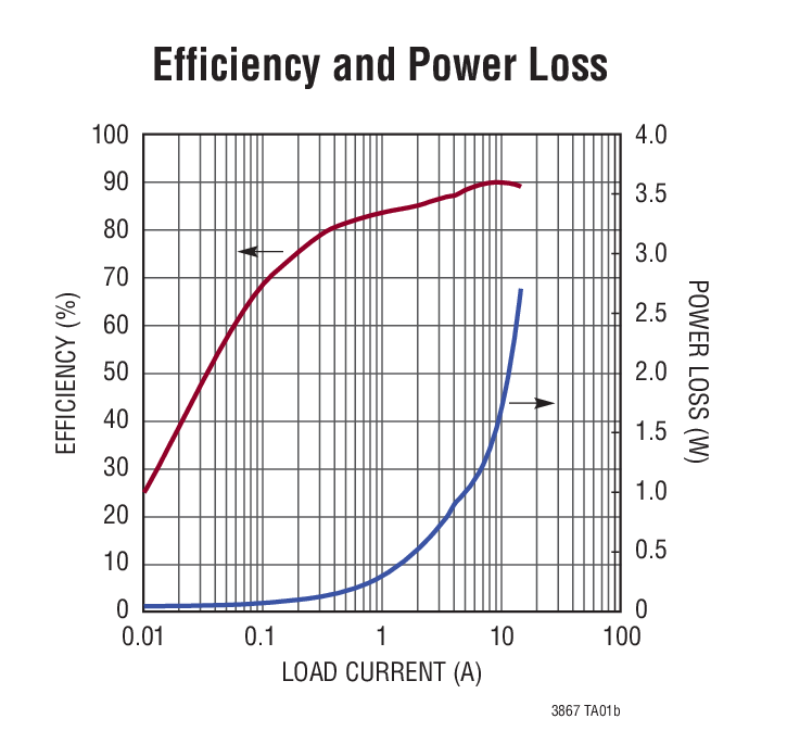 Efficiency and Power Loss