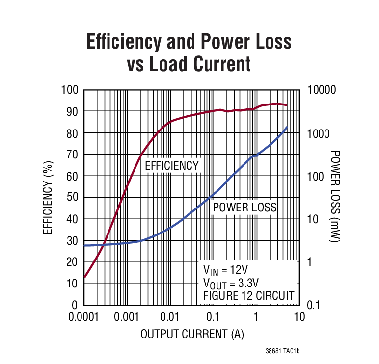 Efﬁciency and Power Loss vs Load Current
