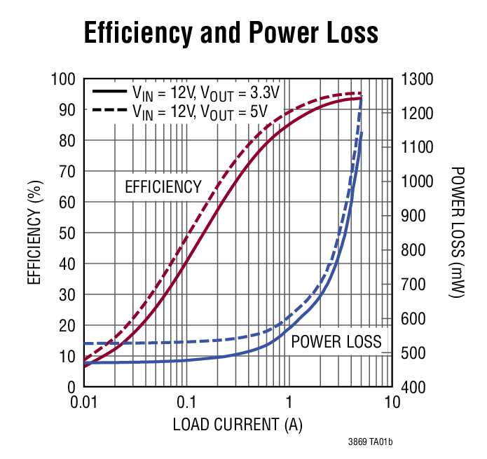 Efficiency and Power Loss