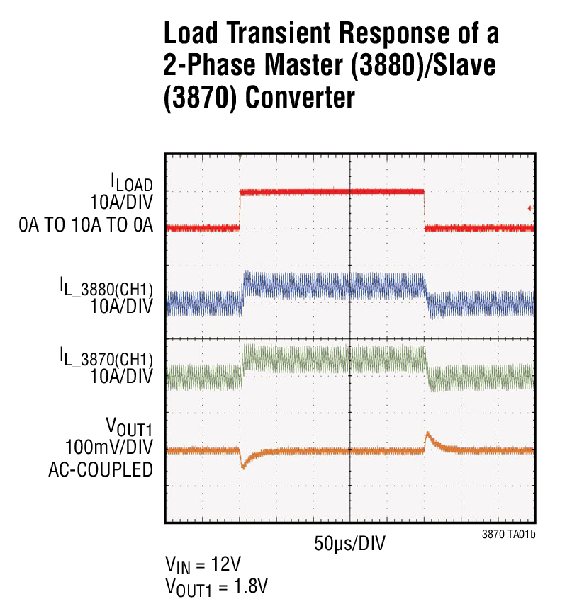 Load Transient Response of a 2-Phase Master (3880)/Slave (3870) Converter