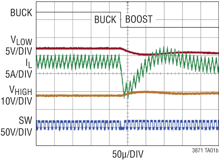 LTC3871-3871-1 Performance Graph