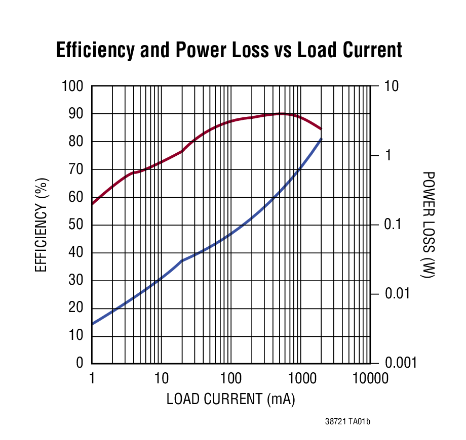 Efficiency and Power Loss vs Load Current