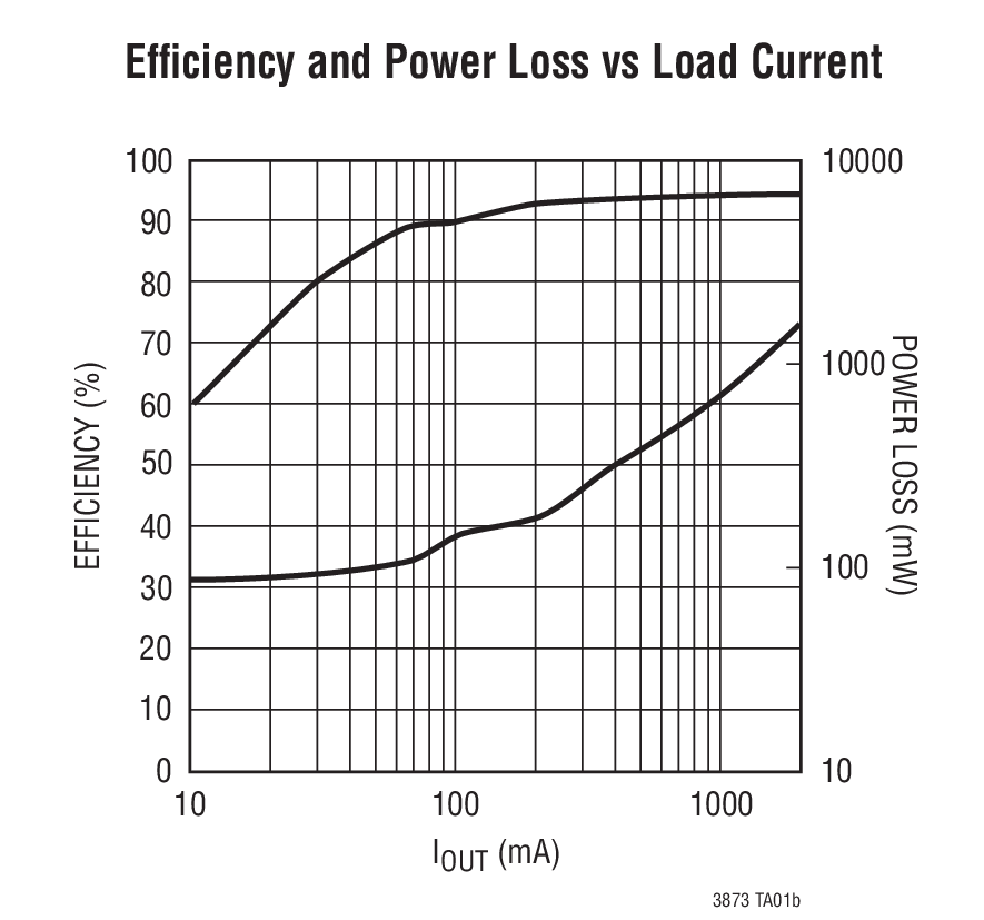 Efﬁciency and Power Loss vs Load Current