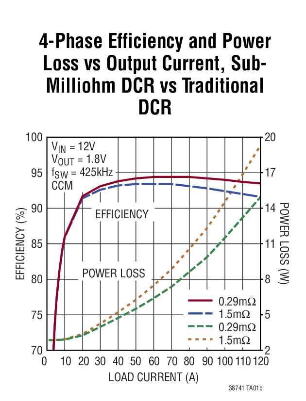 4-Phase Efficiency and Power Loss vs Output Current, SubMilliohm DCR vs Traditional DCR
