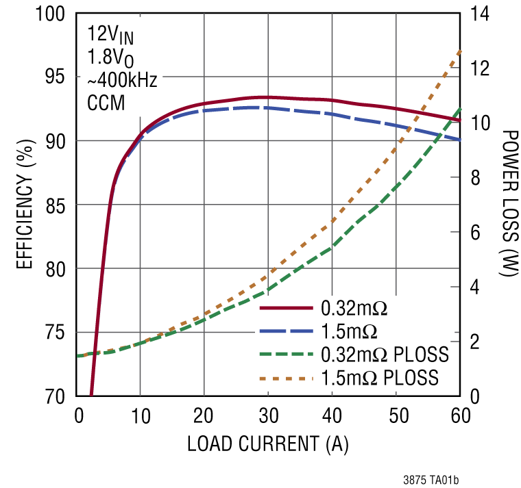 LTC3875 Performance Graph
