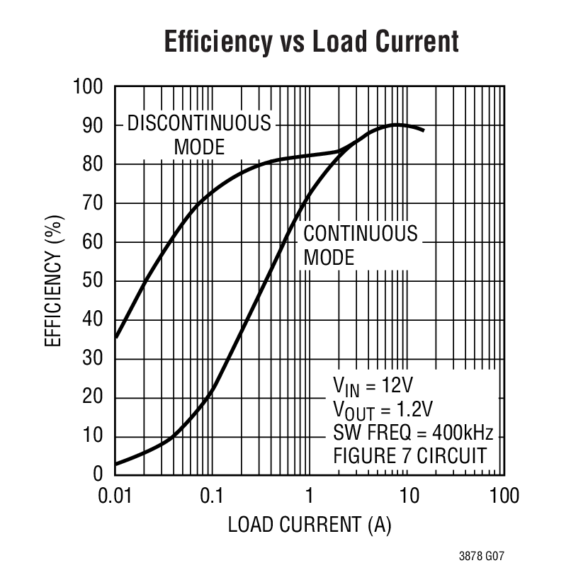 Efficiency vs Load Current