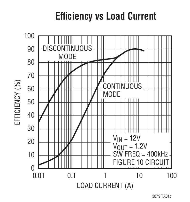Efﬁciency vs Load Current