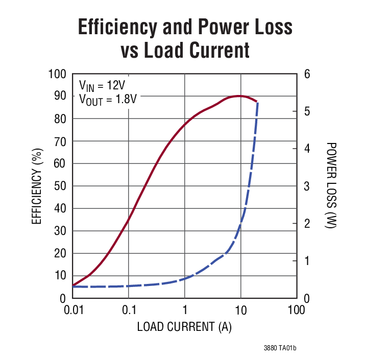 Efficiency and Power Loss vs Load Current