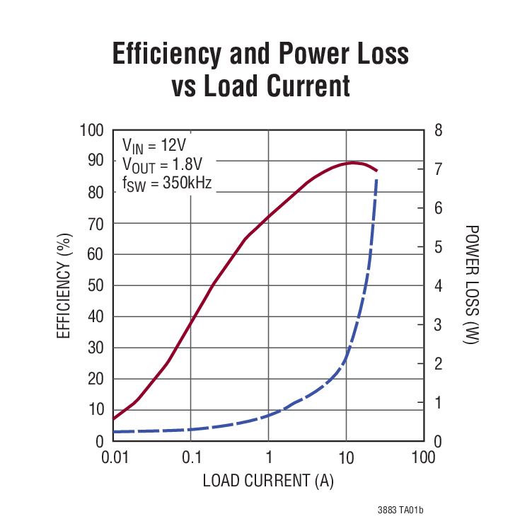 Efficiency and Power Loss vs Load Current