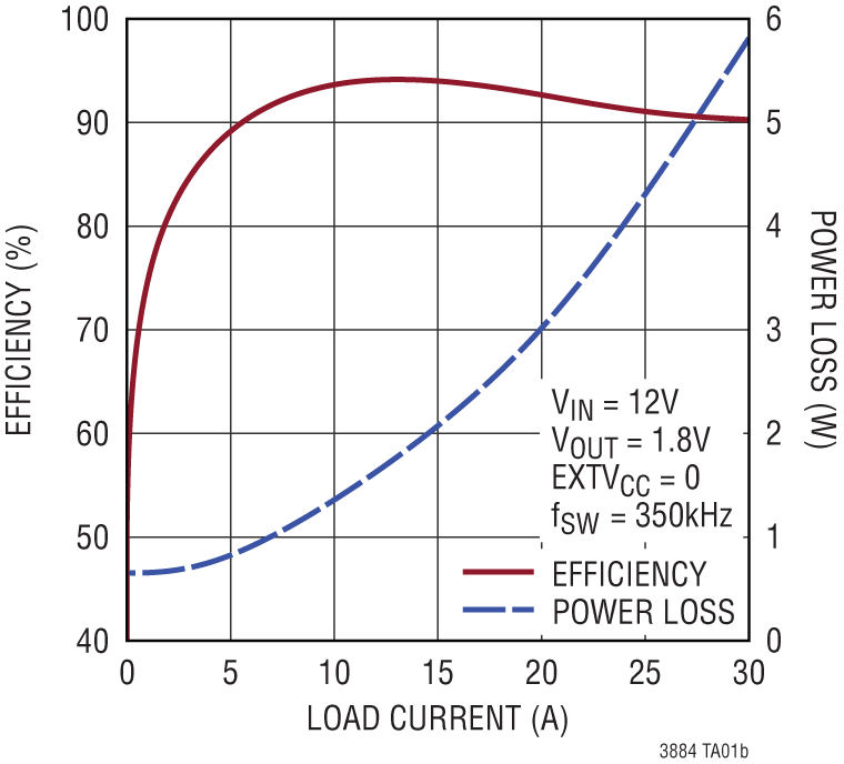 LTC3884/LTC3884-1 Performance Graph