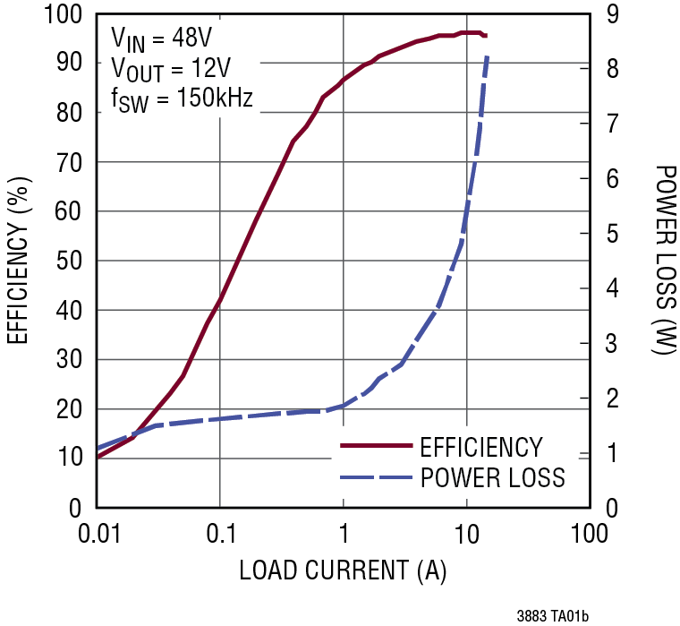 LTC3886/LTC3886-1 Performance Graph