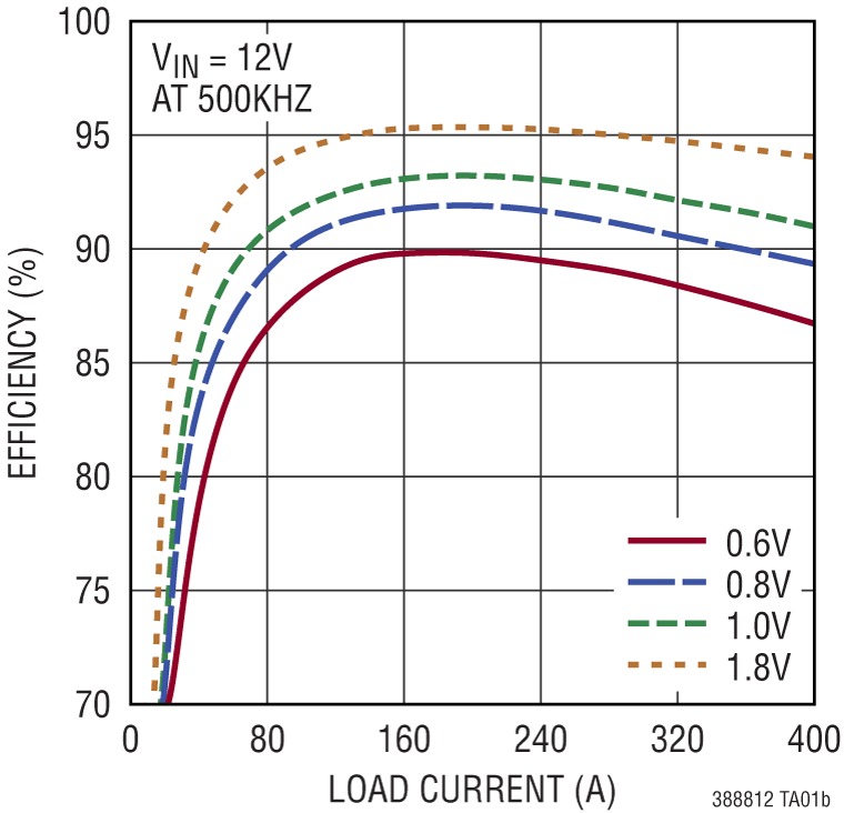 LTC3888/LTC3888-1/LTC3888-2 Performance Graph