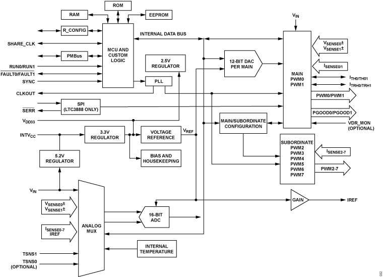 LTC3888_LTC3888-1_LTC3888-2 Functional Block Diagram