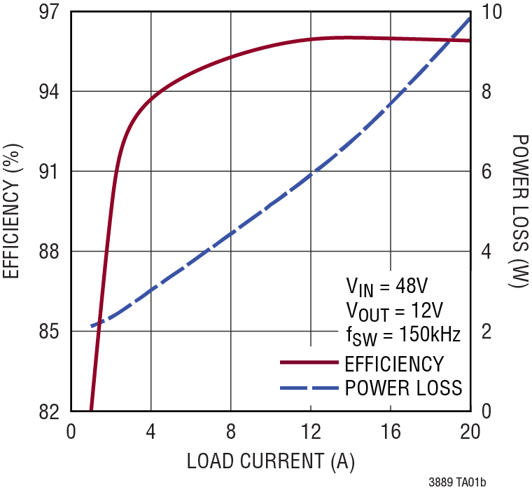 LTC3889 Performance Graph