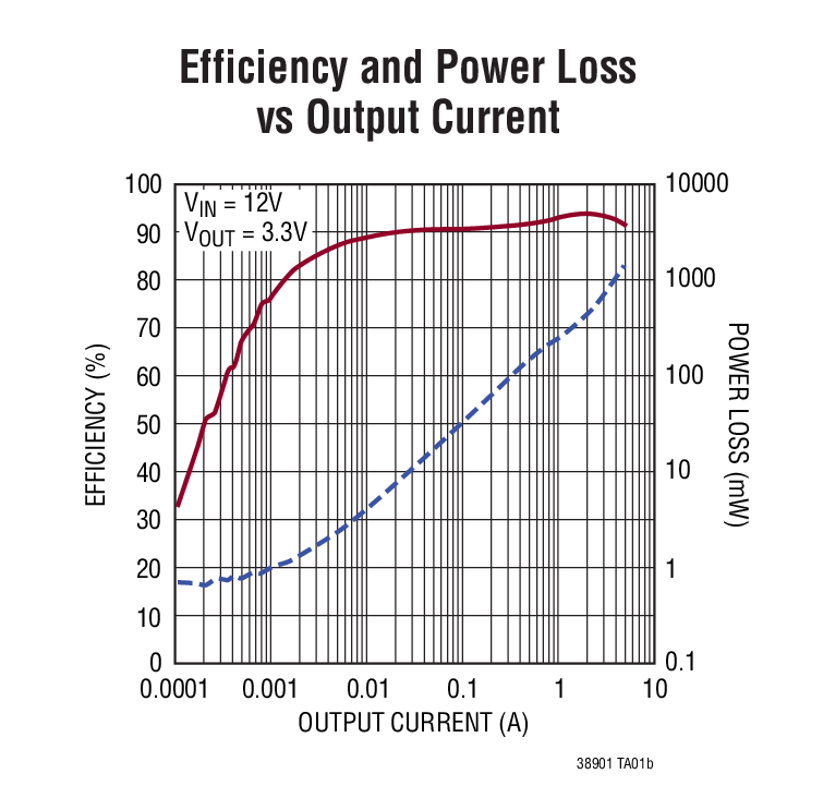 Efficiency and Power Loss vs Output Current