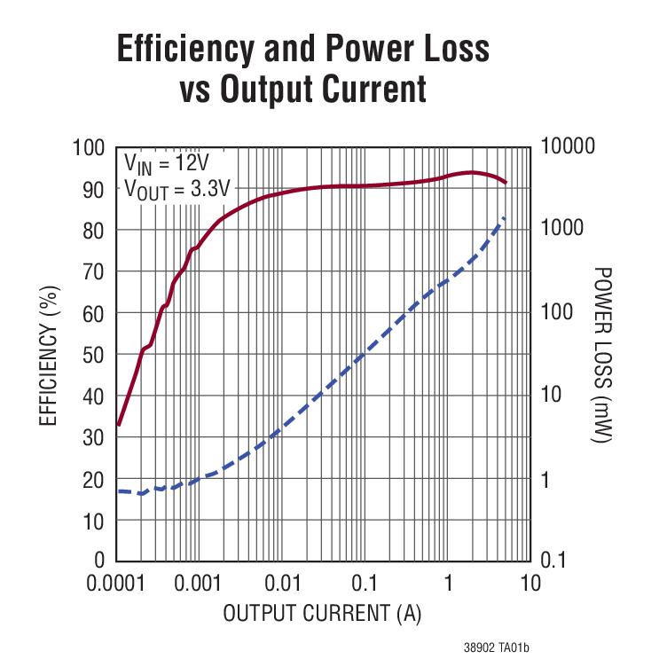 Efficiency and Power Loss vs Output Current